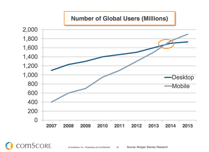 comscore-mobile-will-force-desktop-into-its-twilight-in-2014
