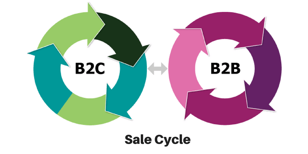 B2c что это. B2b b2c. Модель b2c. Сегмент b2b что это такое. Бизнес модель b2b.